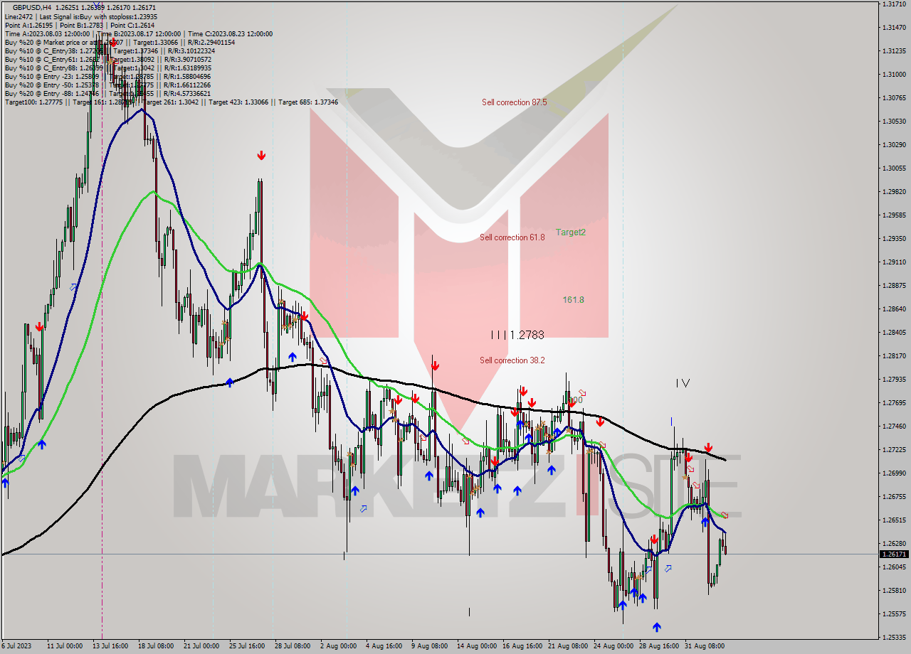 GBPUSD MultiTimeframe analysis at date 2023.09.04 17:59