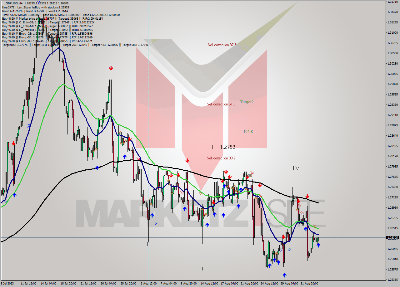 GBPUSD MultiTimeframe analysis at date 2023.09.05 04:30