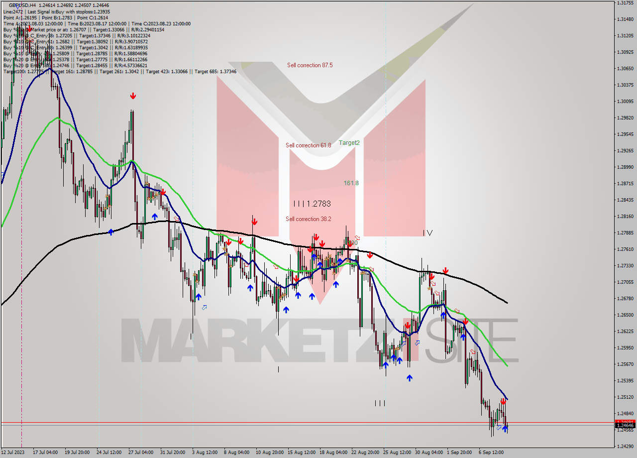 GBPUSD MultiTimeframe analysis at date 2023.09.10 15:55