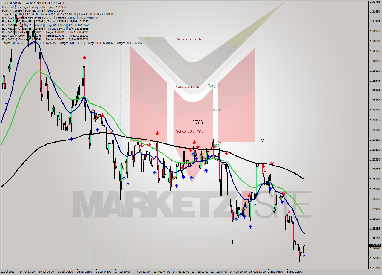 GBPUSD MultiTimeframe analysis at date 2023.09.08 04:37