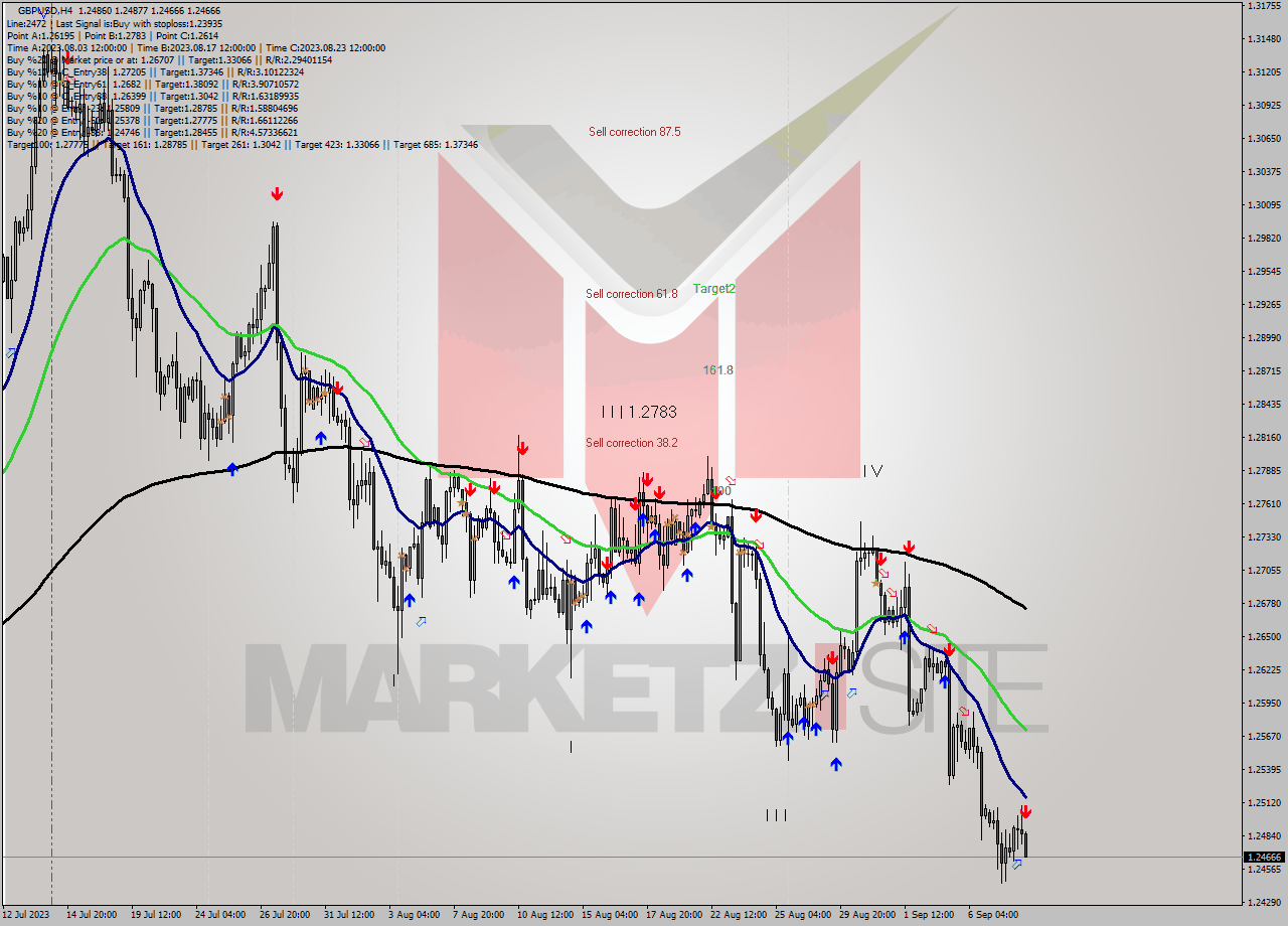 GBPUSD MultiTimeframe analysis at date 2023.09.08 14:32