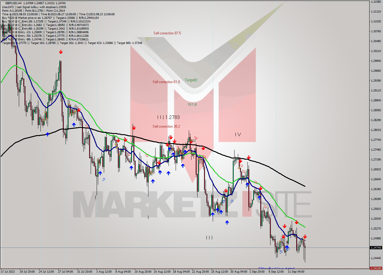 GBPUSD MultiTimeframe analysis at date 2023.09.08 16:35