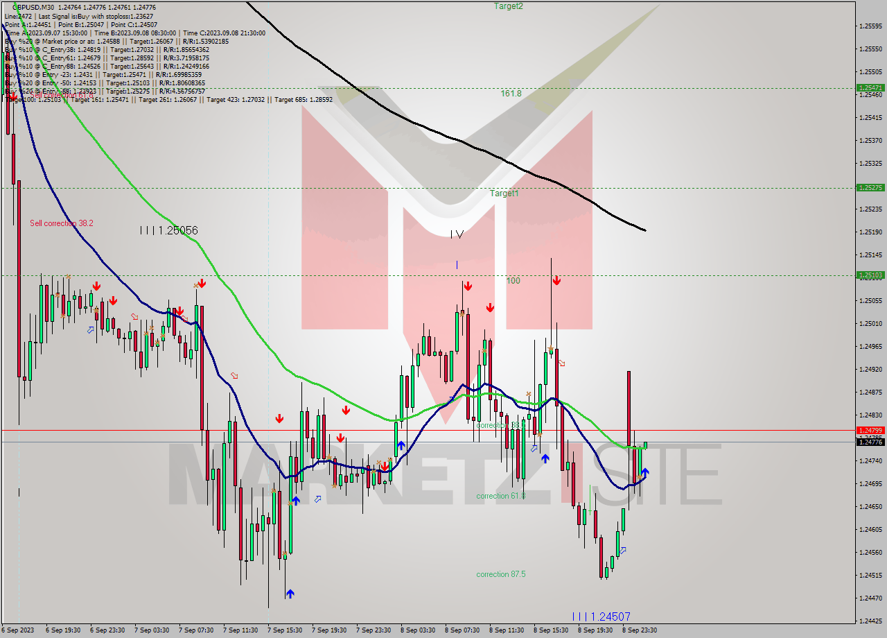 GBPUSD M30 Signal