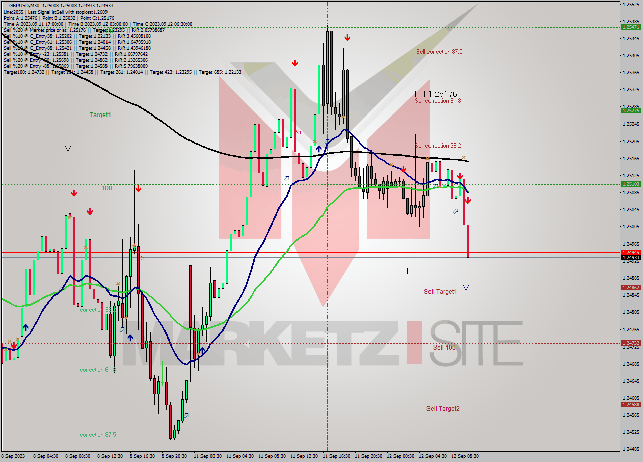 GBPUSD M30 Signal