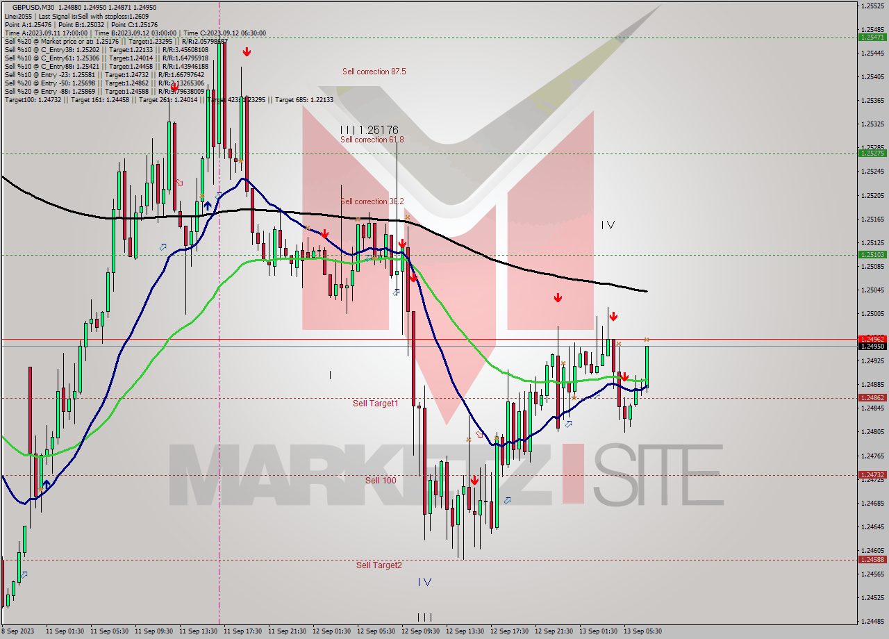 GBPUSD M30 Signal