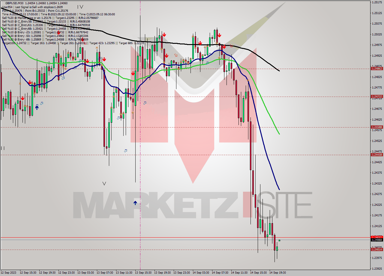 GBPUSD M30 Signal