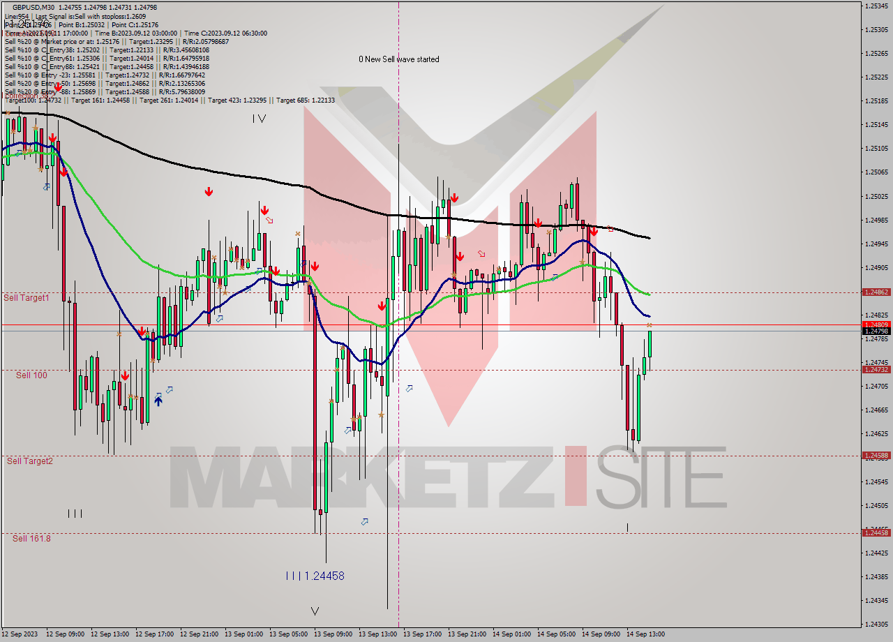 GBPUSD M30 Signal