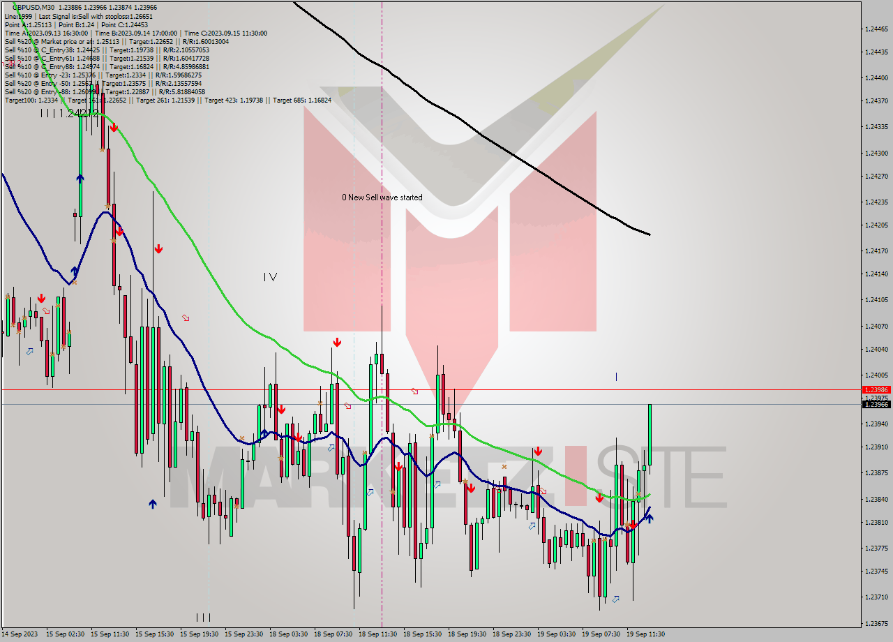GBPUSD M30 Signal