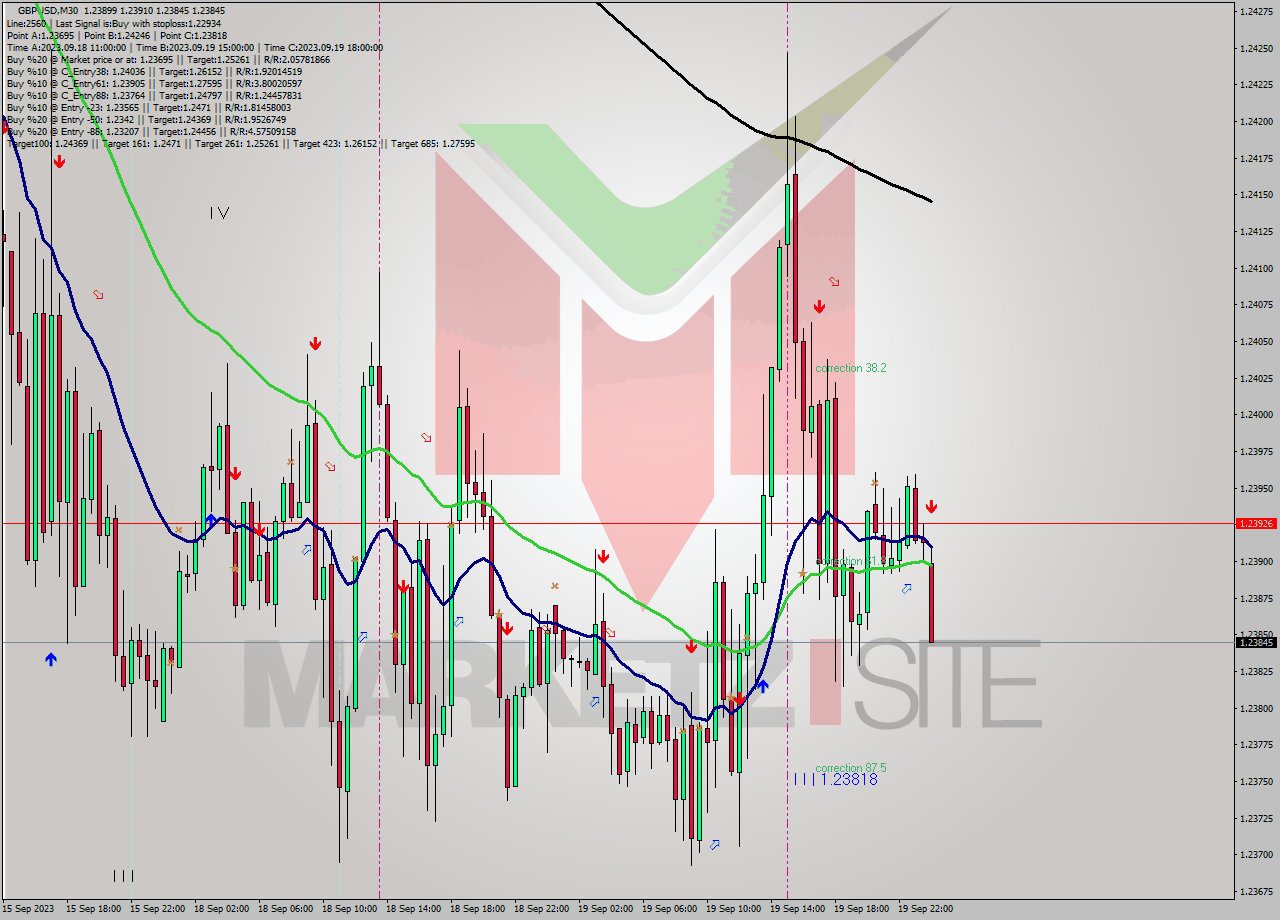 GBPUSD M30 Signal