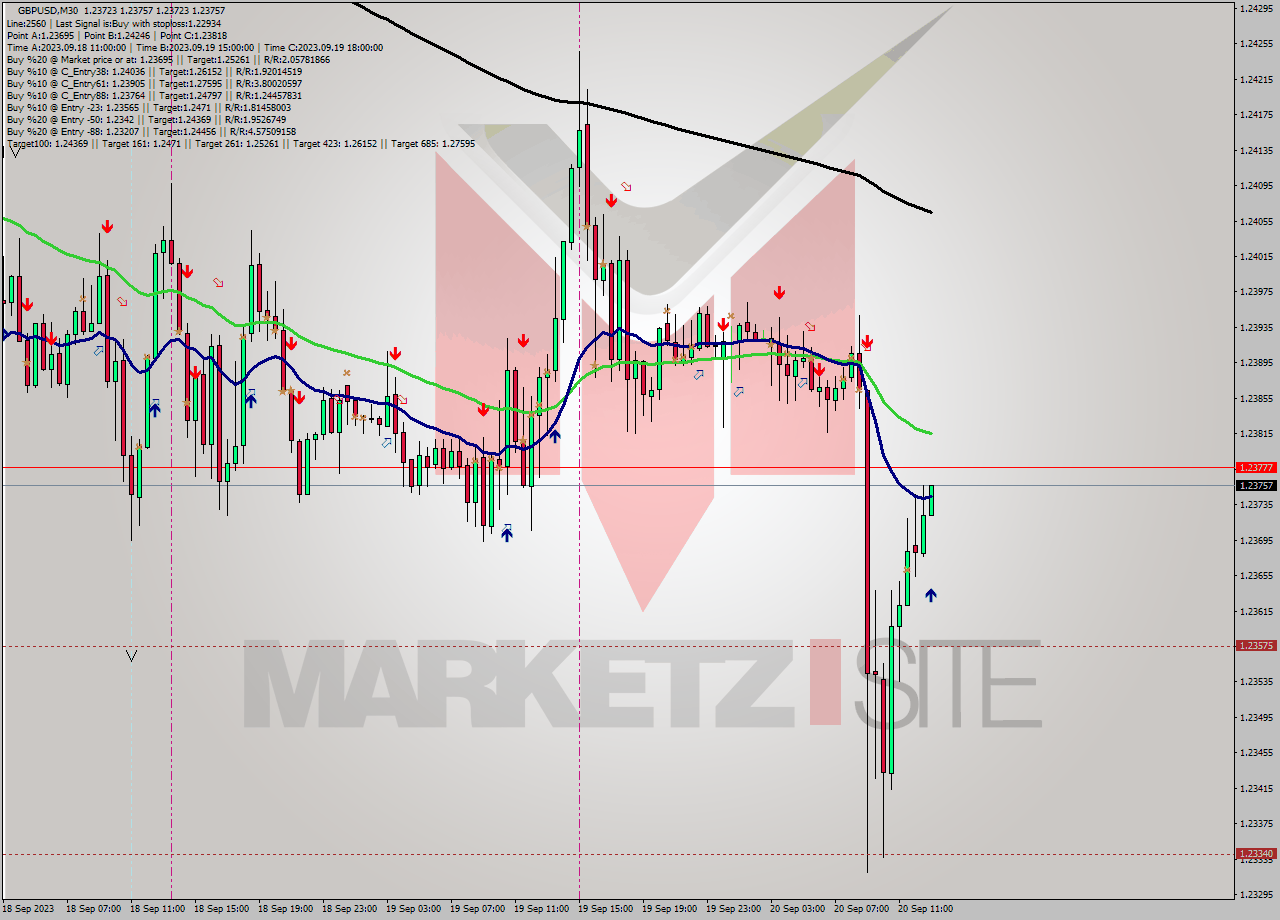 GBPUSD M30 Signal