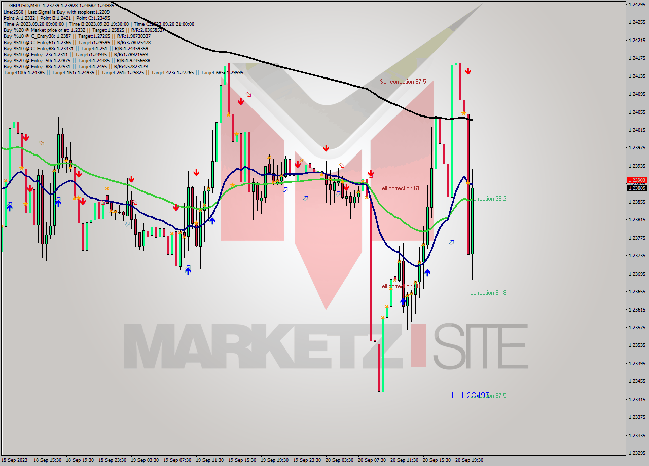 GBPUSD M30 Signal