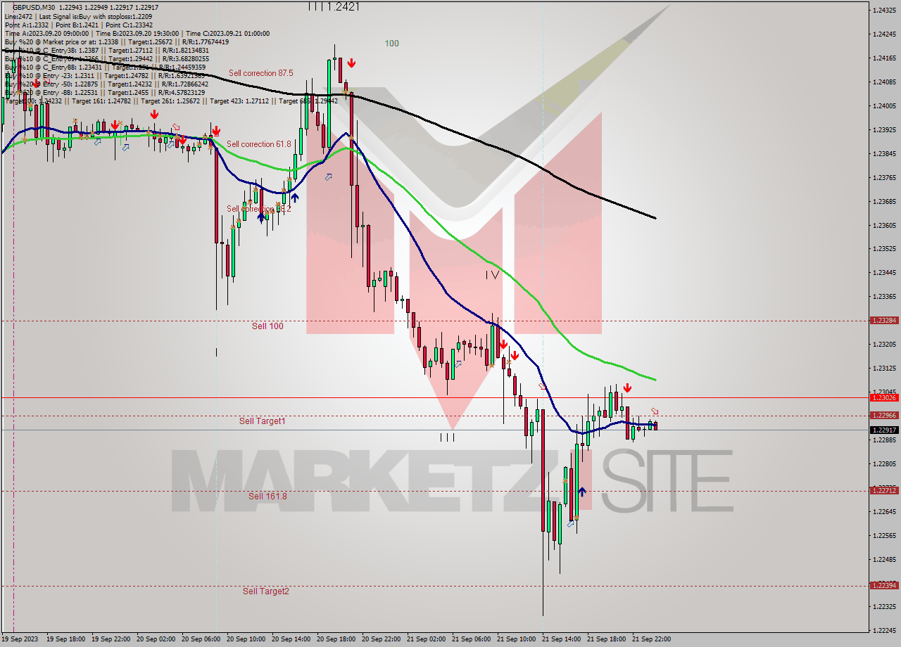 GBPUSD M30 Signal