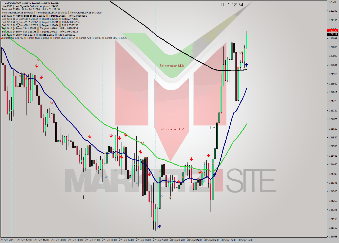GBPUSD M30 Signal