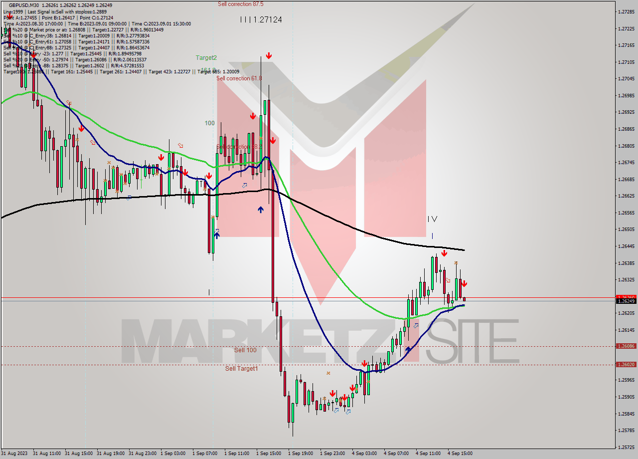 GBPUSD M30 Signal