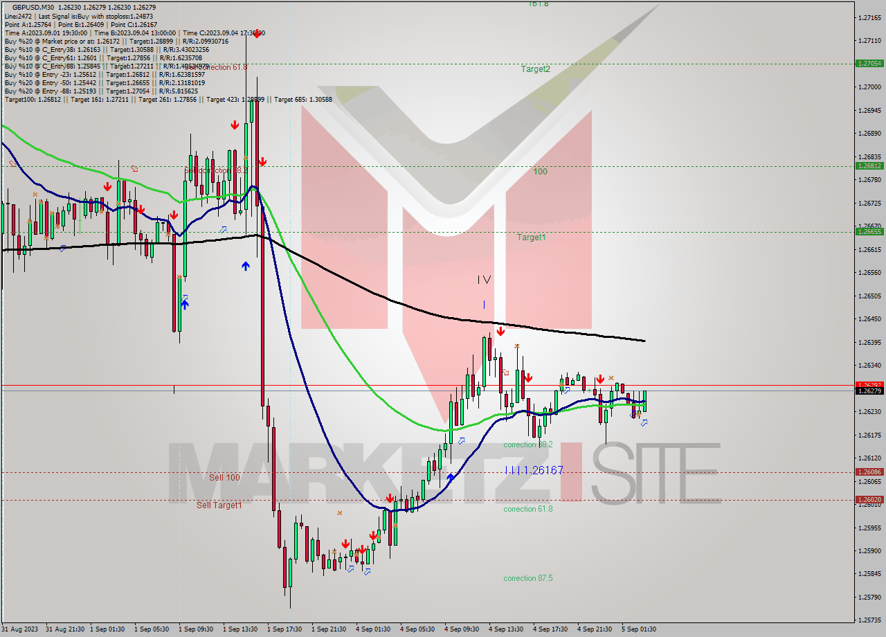 GBPUSD M30 Signal