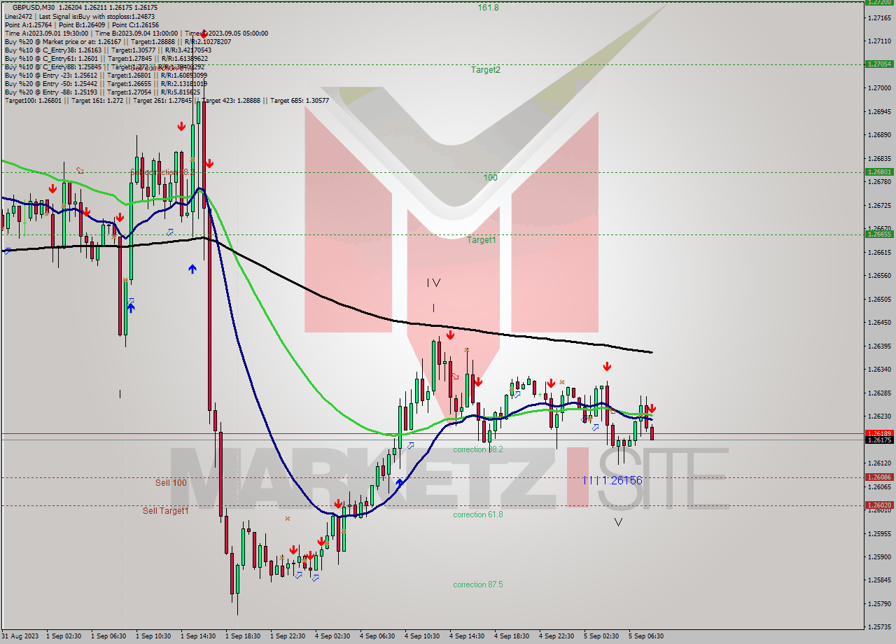 GBPUSD M30 Signal