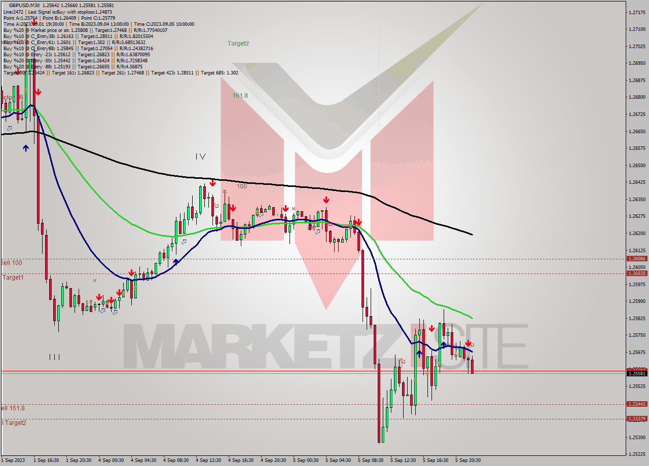 GBPUSD M30 Analysis GBPUSD M30 Signal