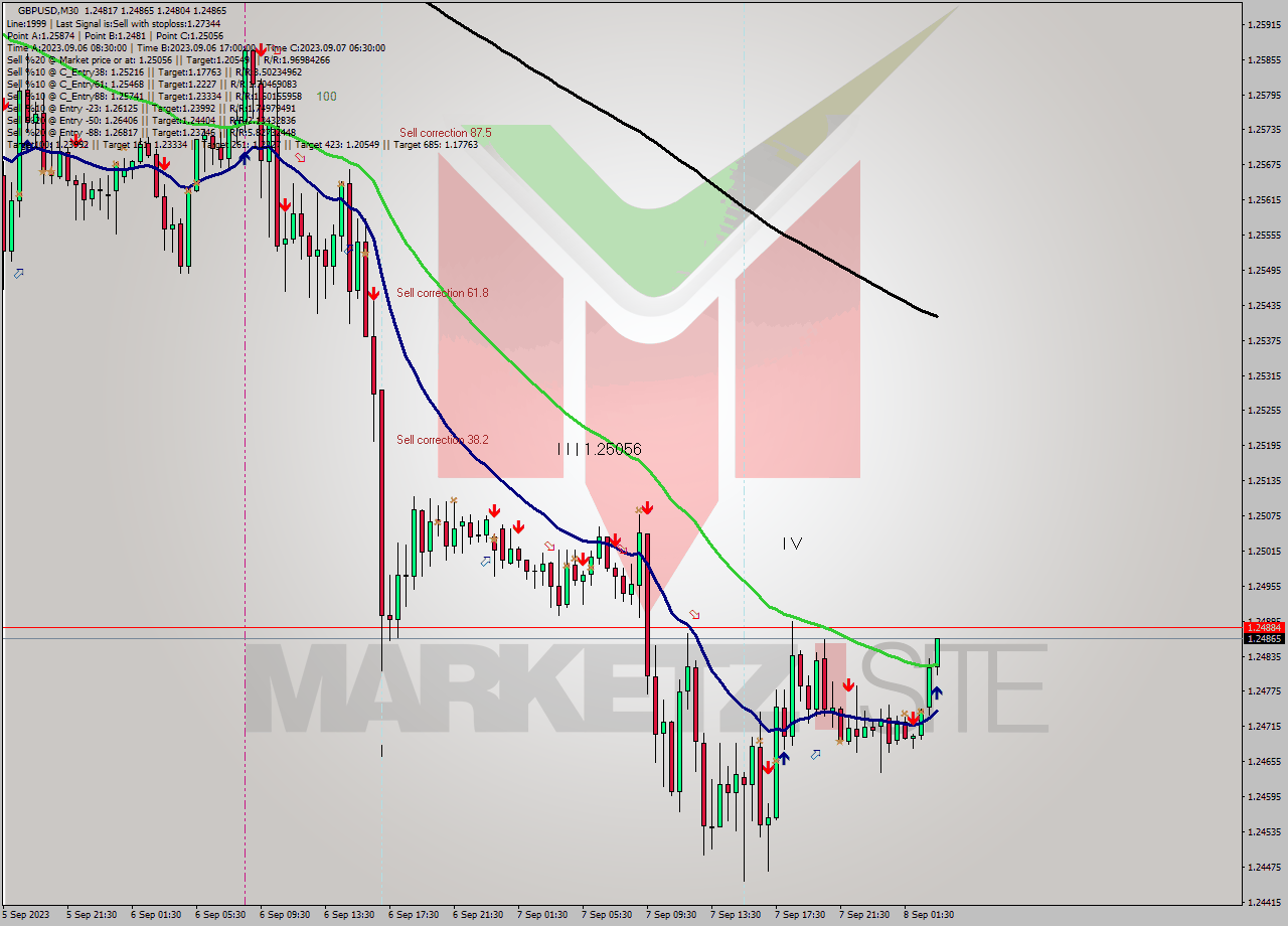 GBPUSD M30 Signal