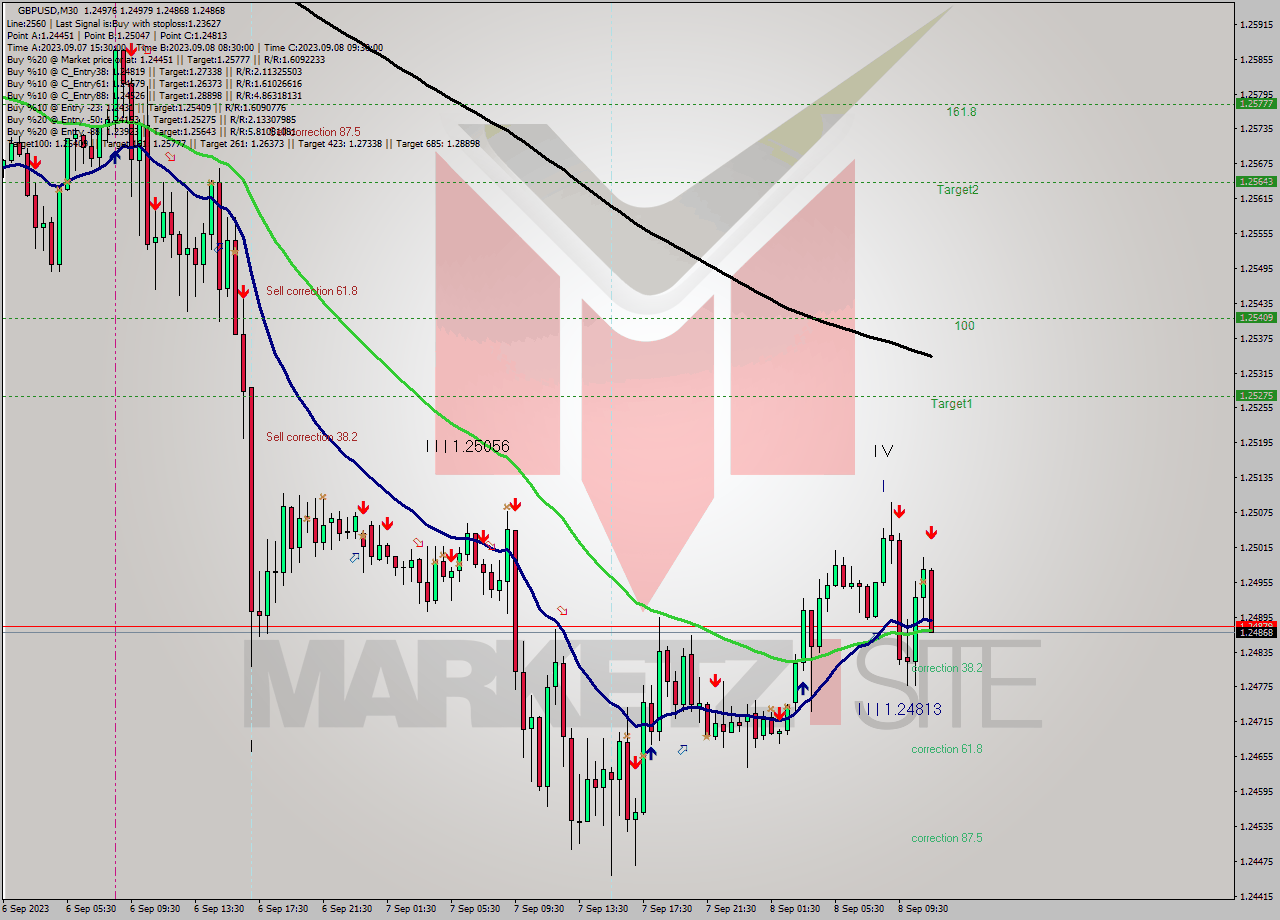 GBPUSD M30 Signal