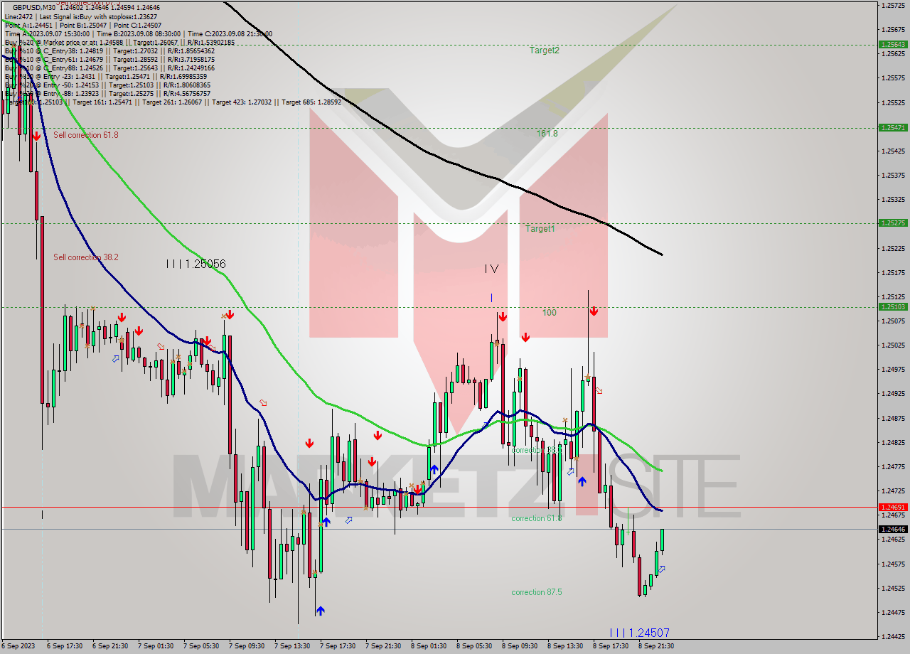 GBPUSD M30 Signal