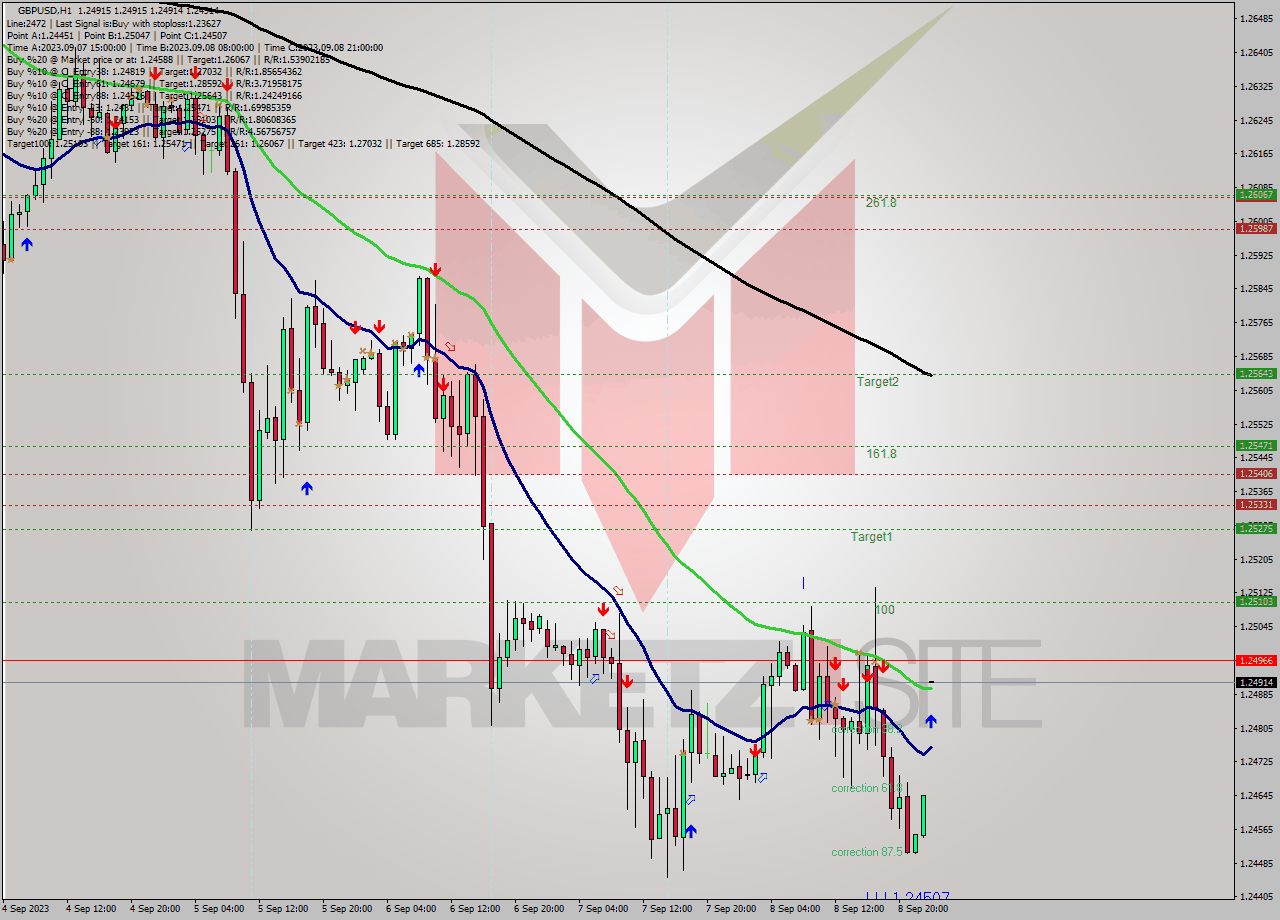 GBPUSD H1 Signal