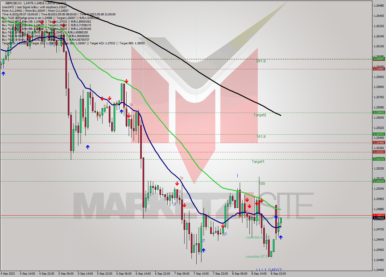 GBPUSD H1 Signal