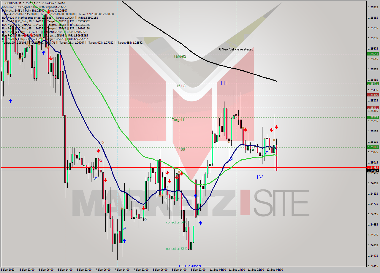 GBPUSD H1 Signal