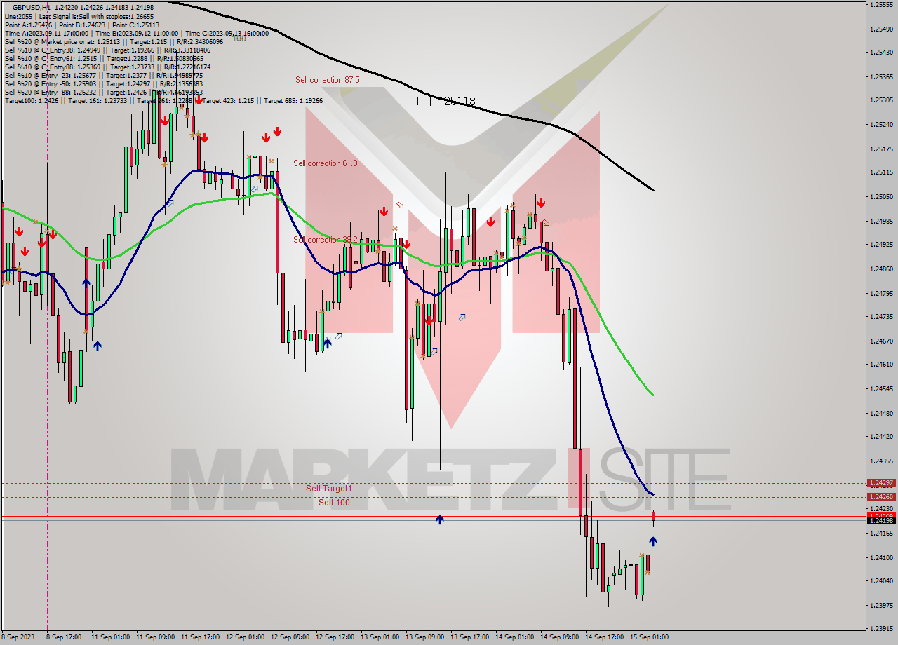 GBPUSD H1 Signal