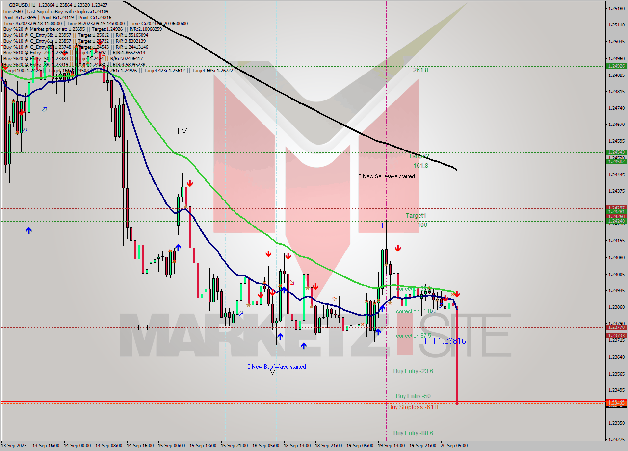 GBPUSD H1 Signal