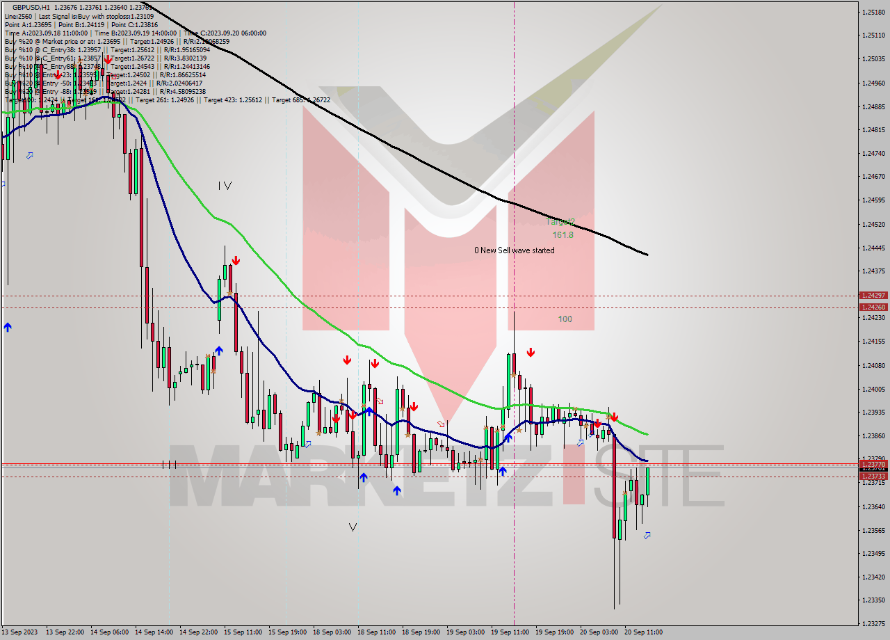 GBPUSD H1 Signal