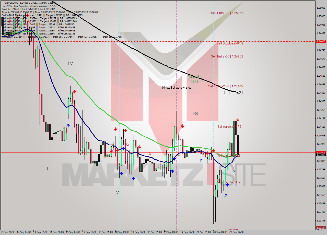 GBPUSD H1 Signal