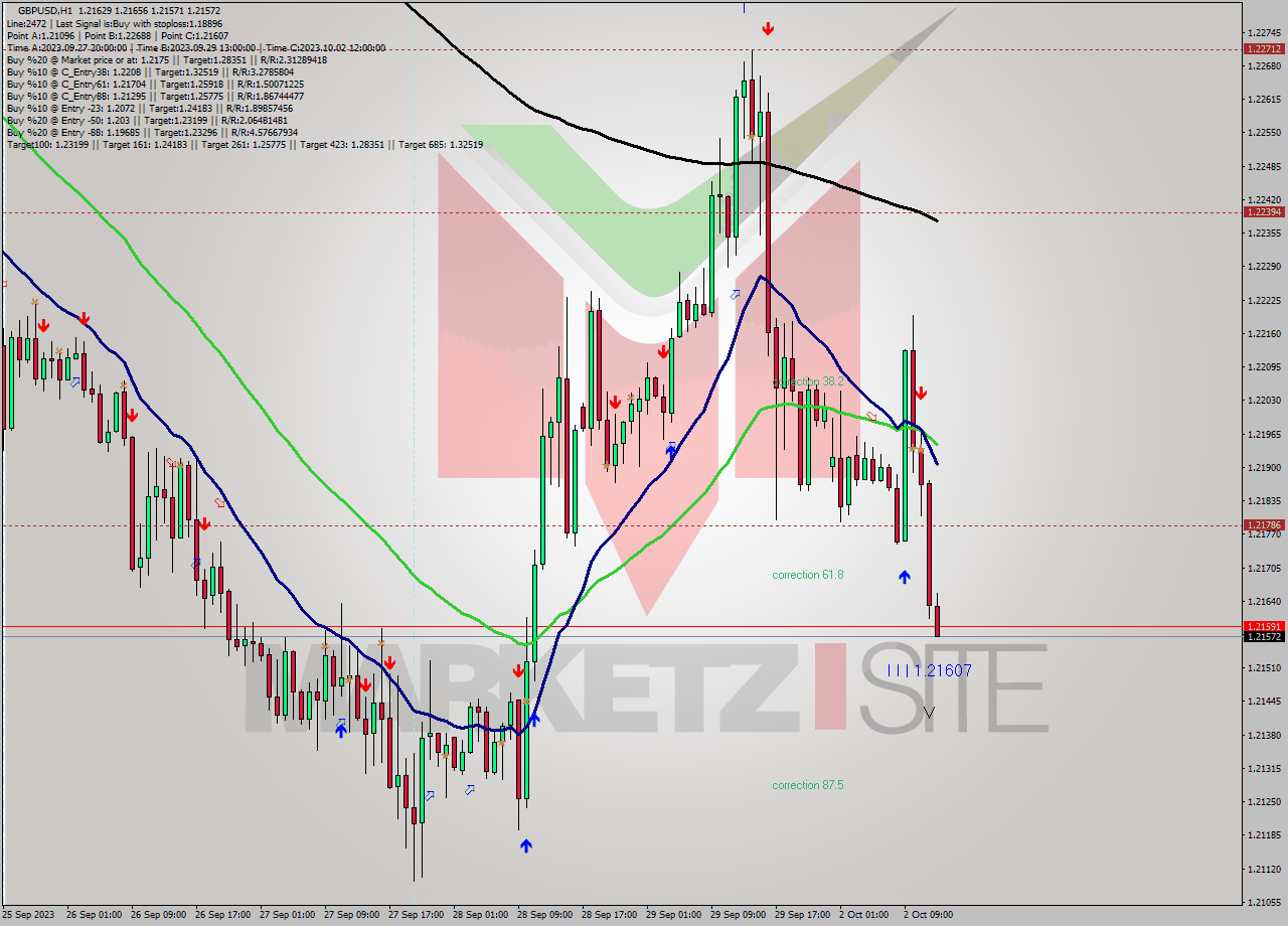 GBPUSD H1 Analysis GBPUSD H1 Signal
