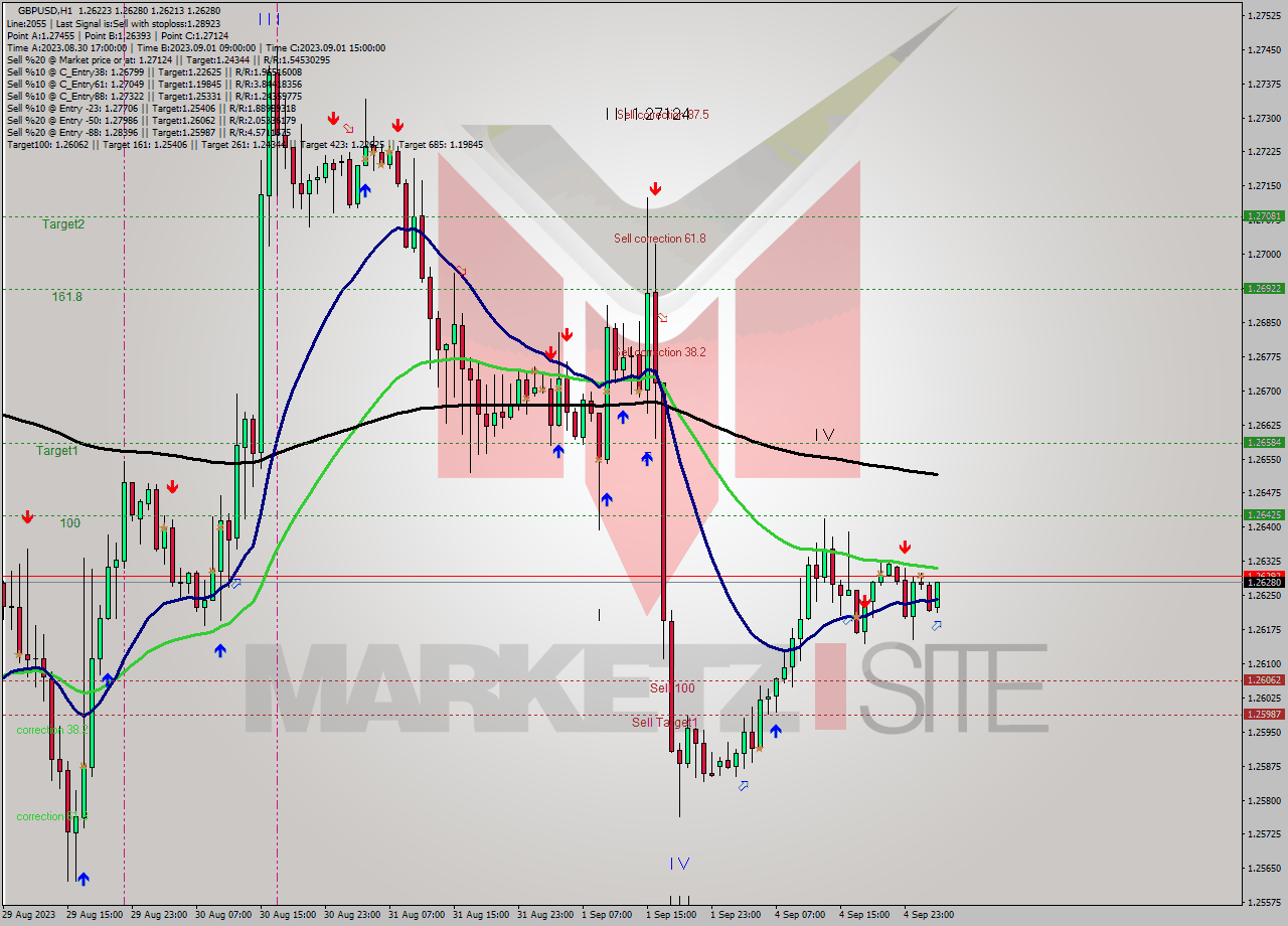 GBPUSD H1 Signal