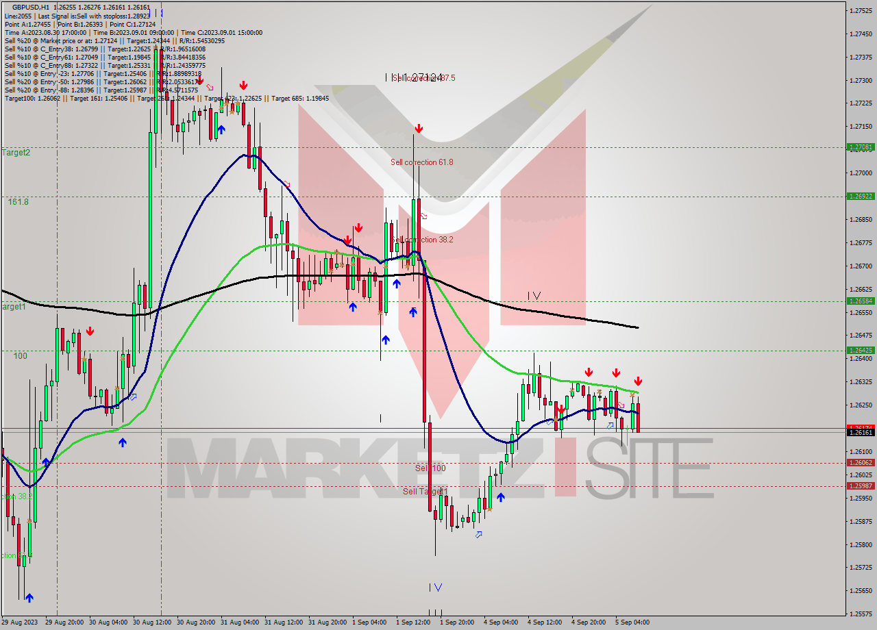 GBPUSD H1 Signal