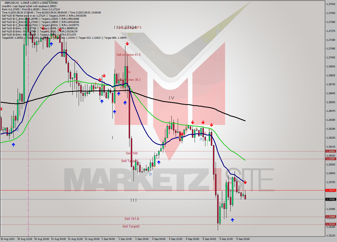 GBPUSD H1 Analysis GBPUSD H1 Signal