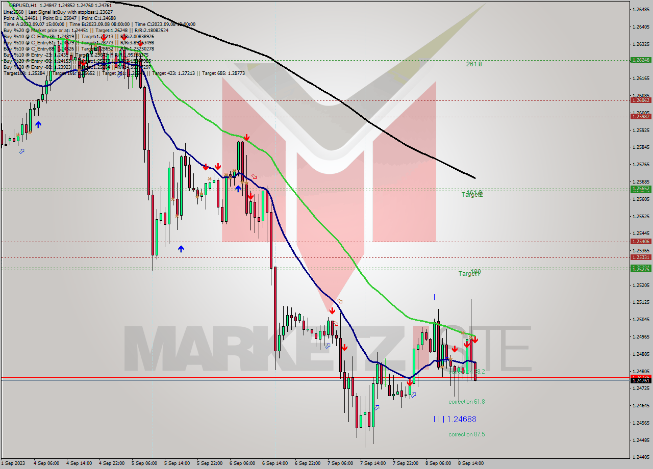 GBPUSD H1 Signal