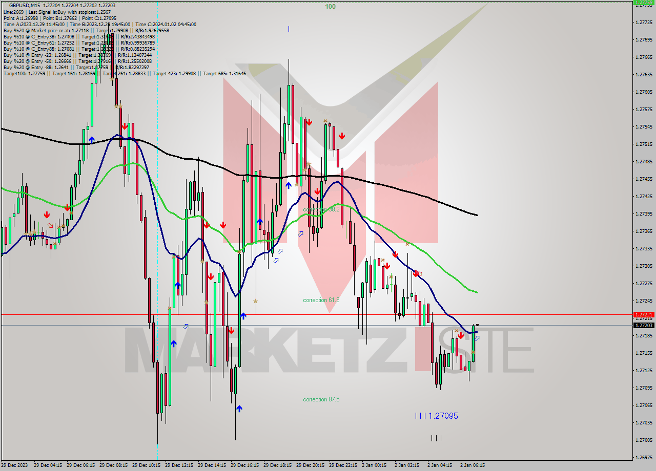 GBPUSD M15 Signal