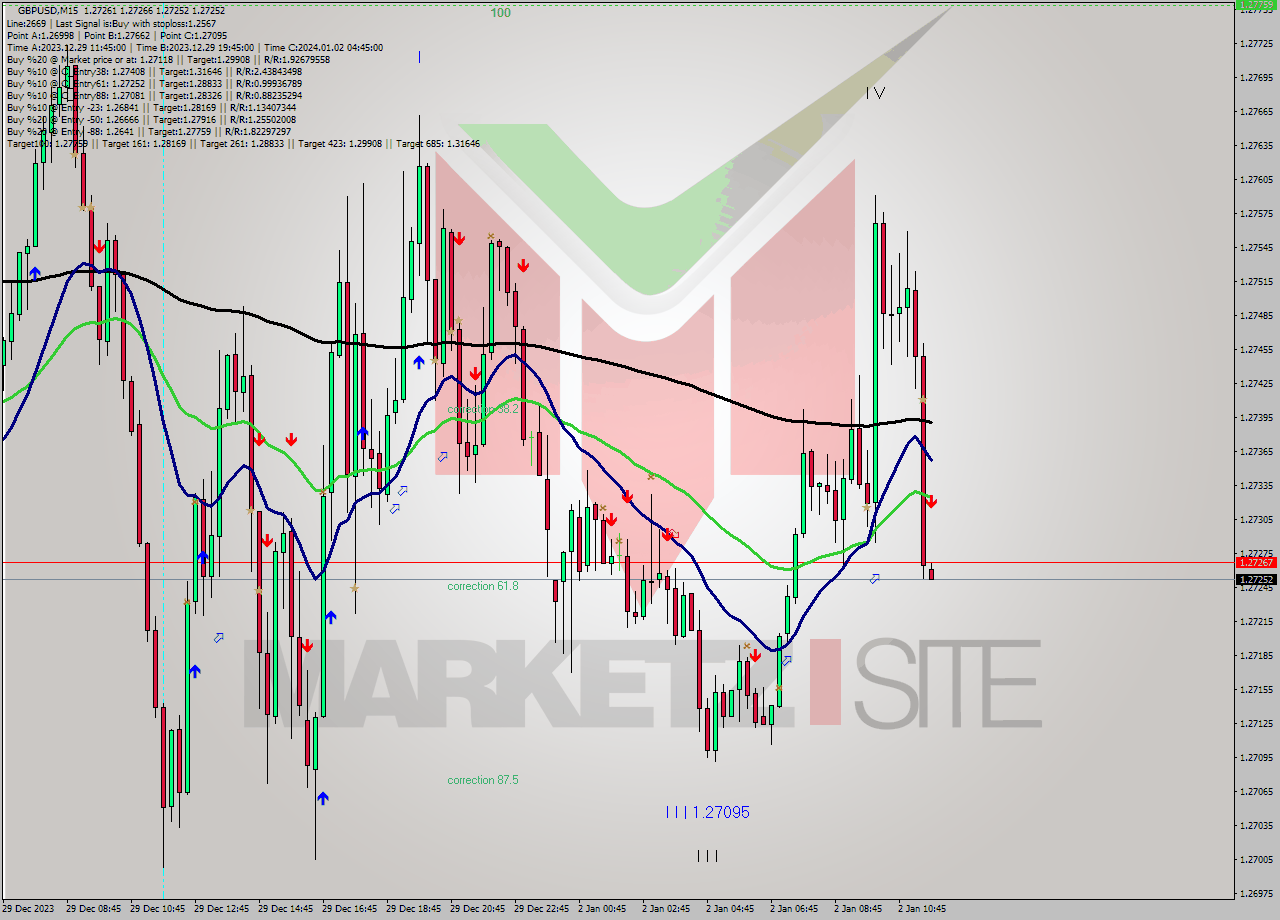 GBPUSD M15 Signal