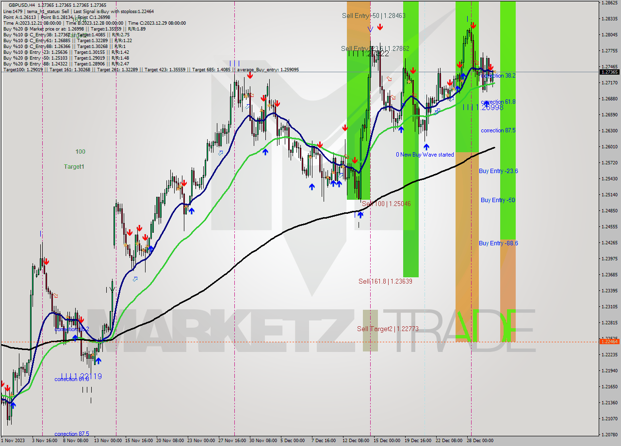 GBPUSD MultiTimeframe analysis at date 2024.01.02 08:00