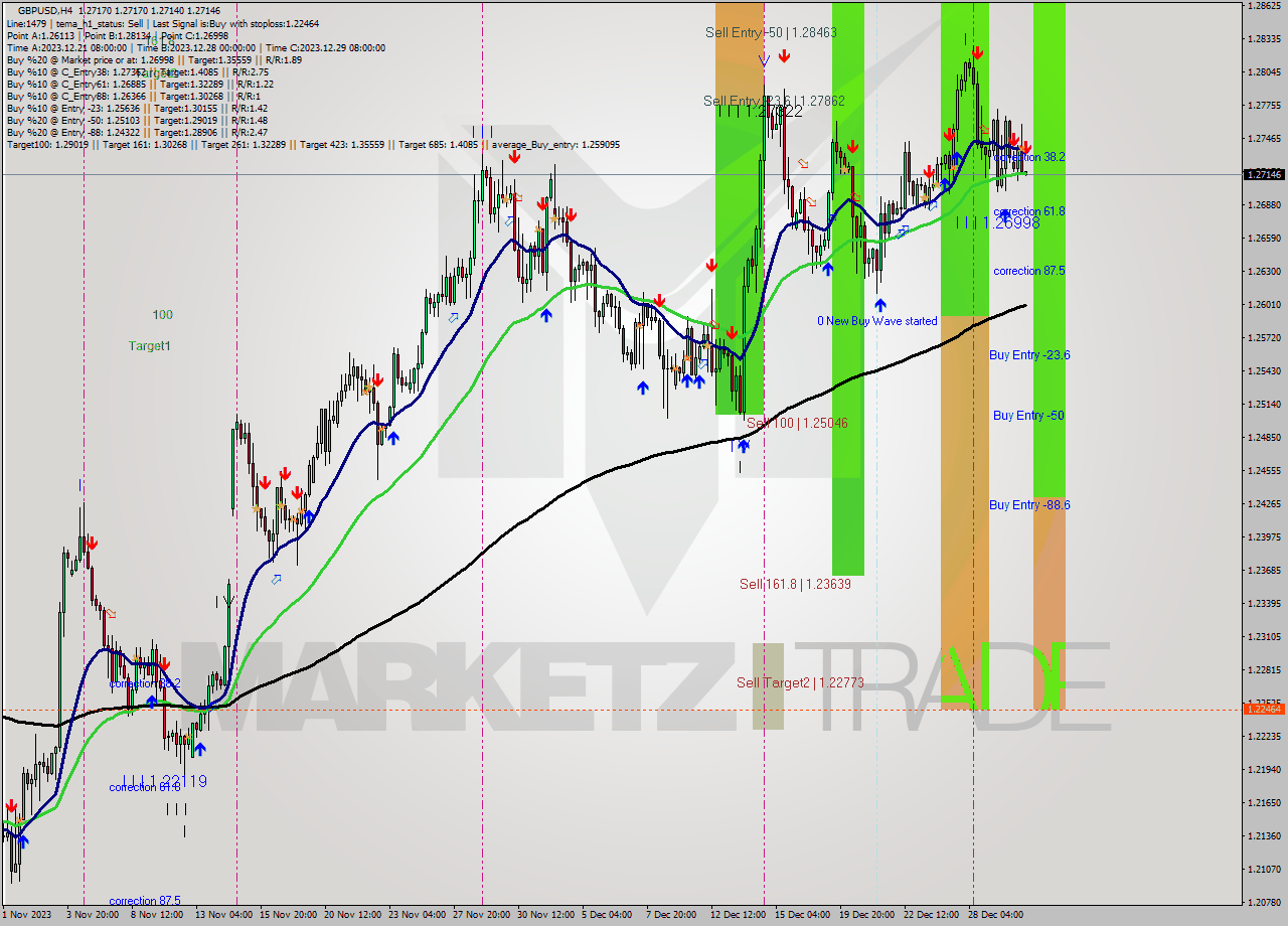 GBPUSD MultiTimeframe analysis at date 2024.01.02 12:00