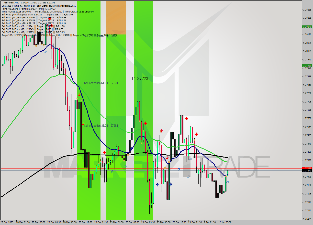 GBPUSD M30 Signal