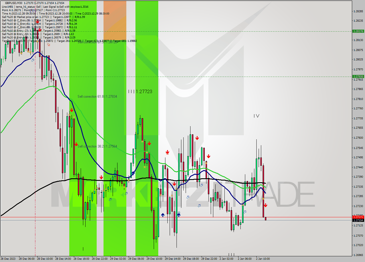 GBPUSD M30 Signal