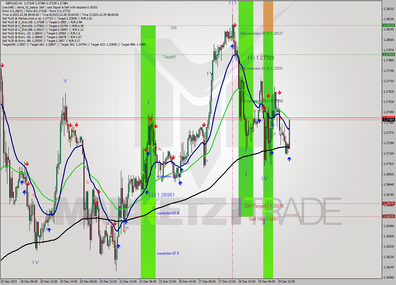 GBPUSD H1 Signal