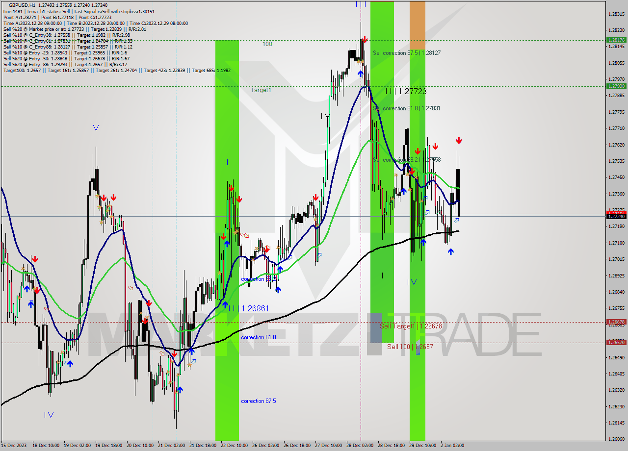 GBPUSD H1 Signal