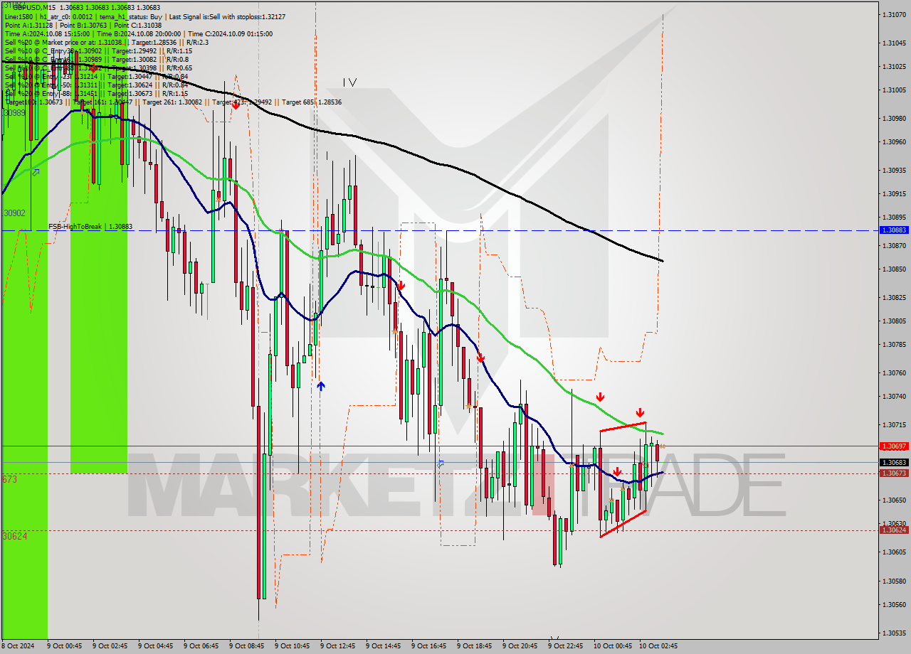 GBPUSD M15 Signal