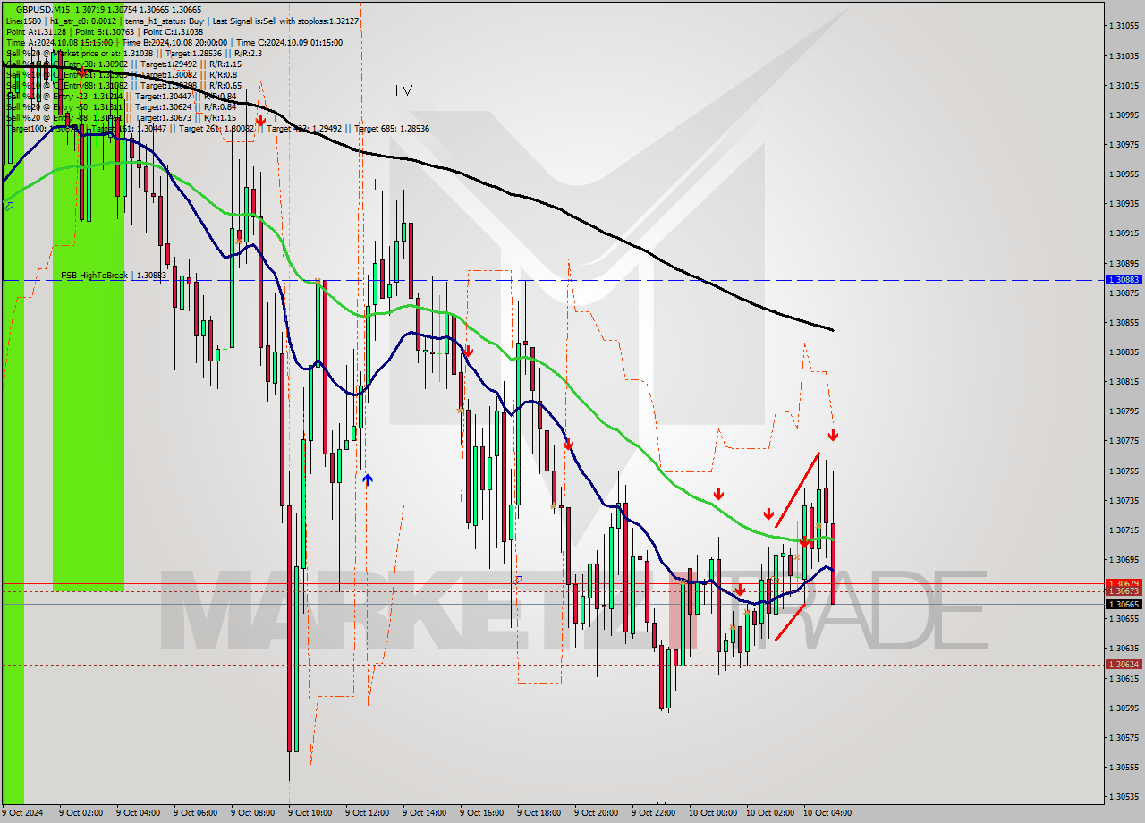 GBPUSD M15 Signal