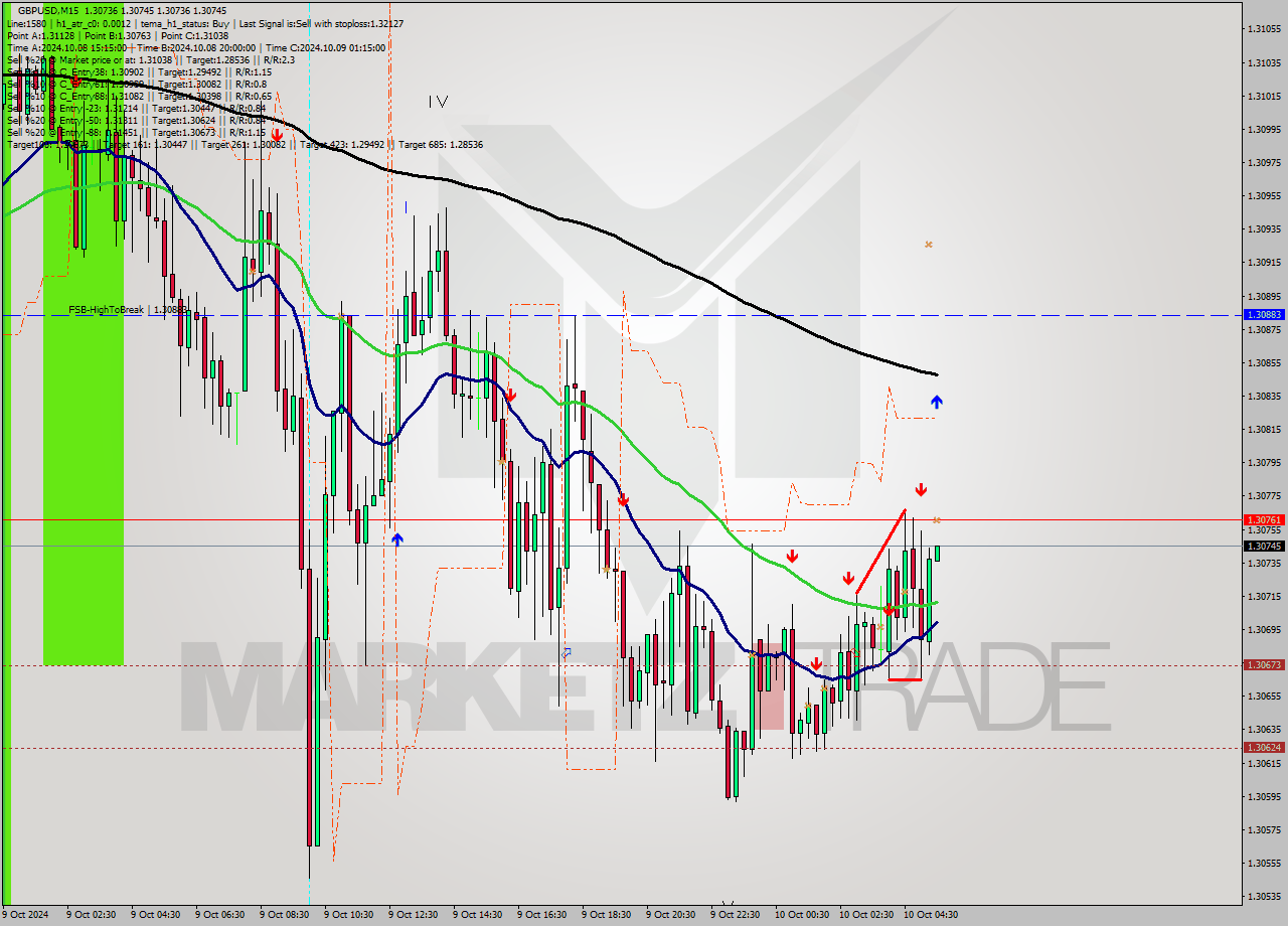 GBPUSD M15 Signal