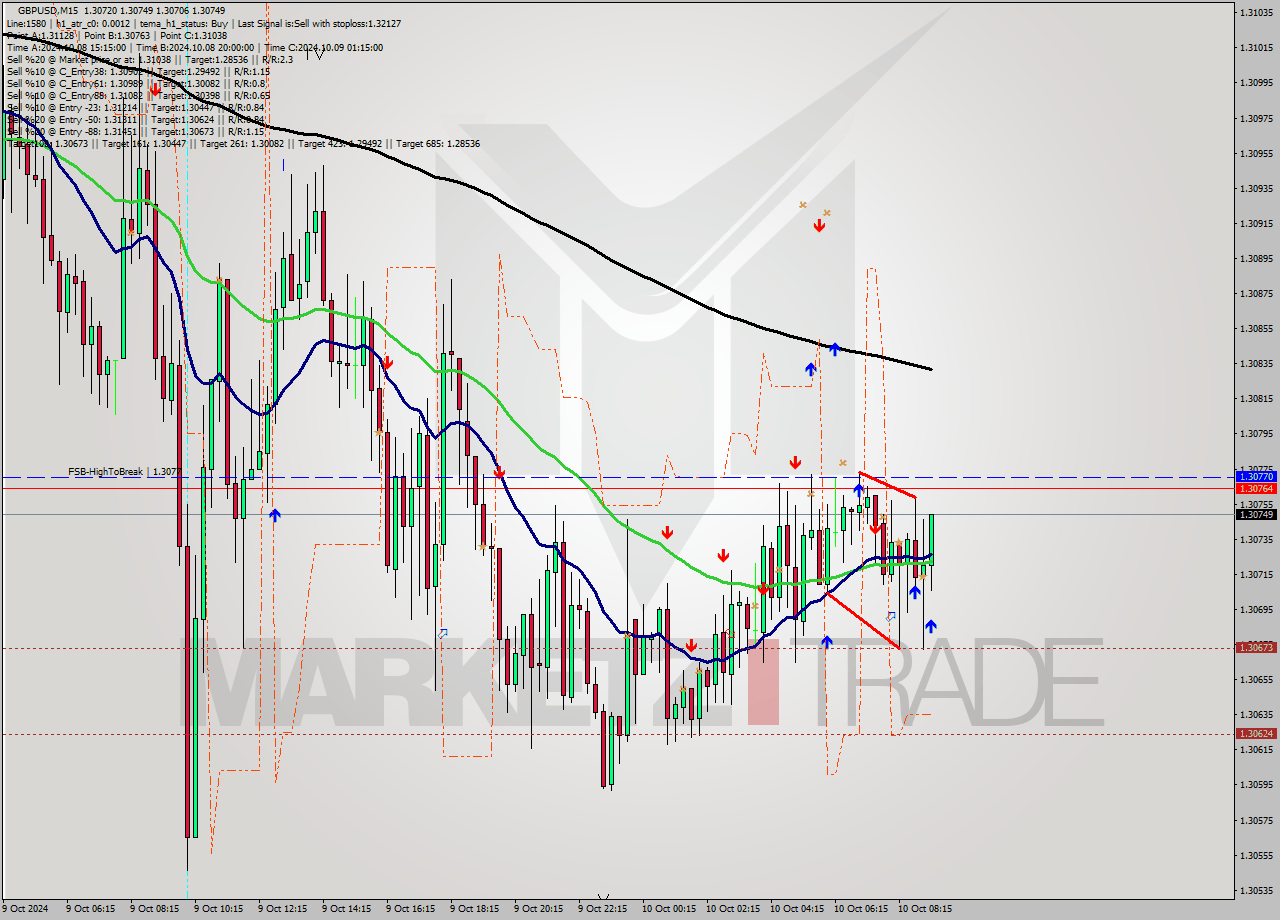 GBPUSD M15 Signal