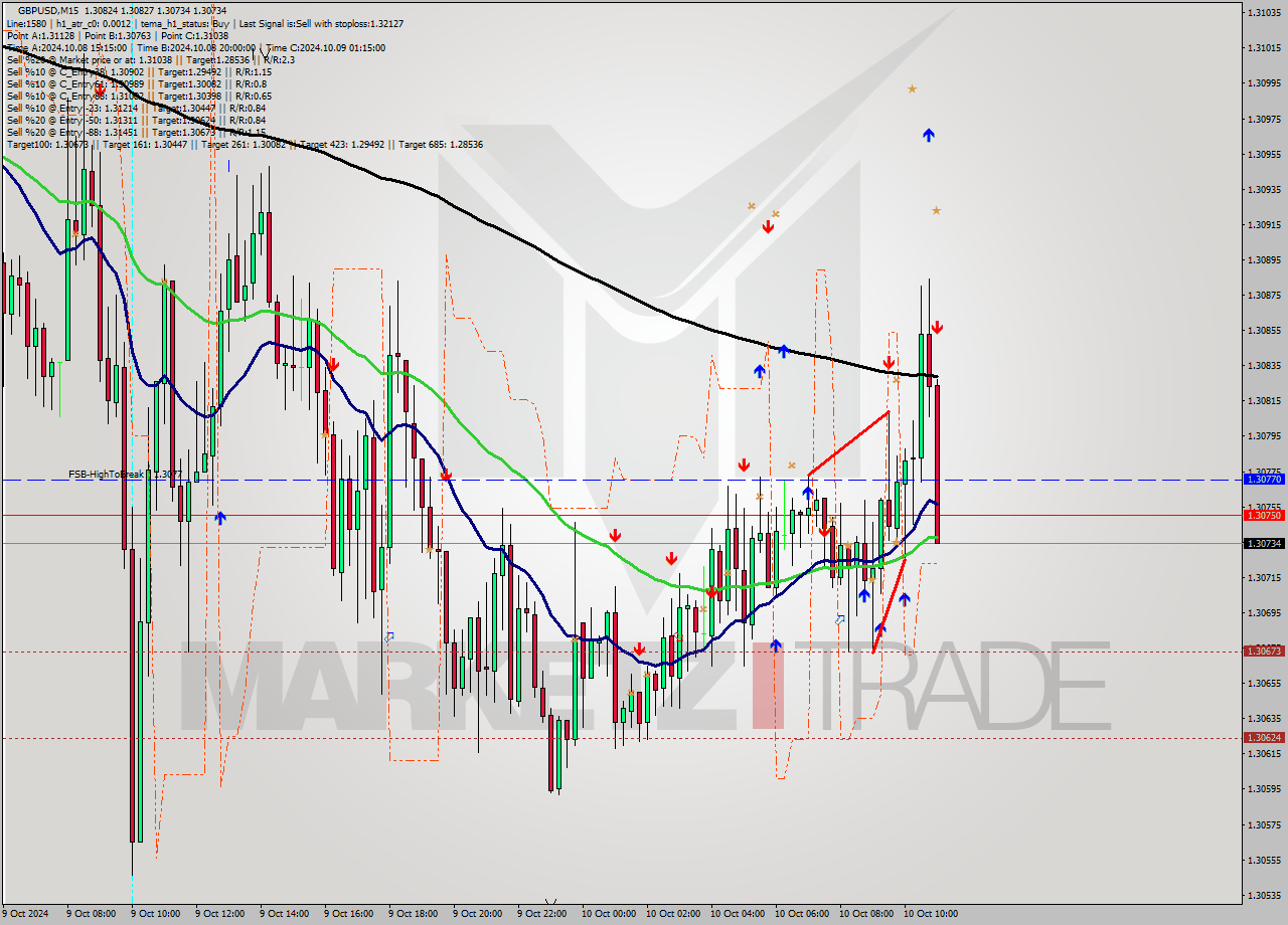 GBPUSD M15 Signal