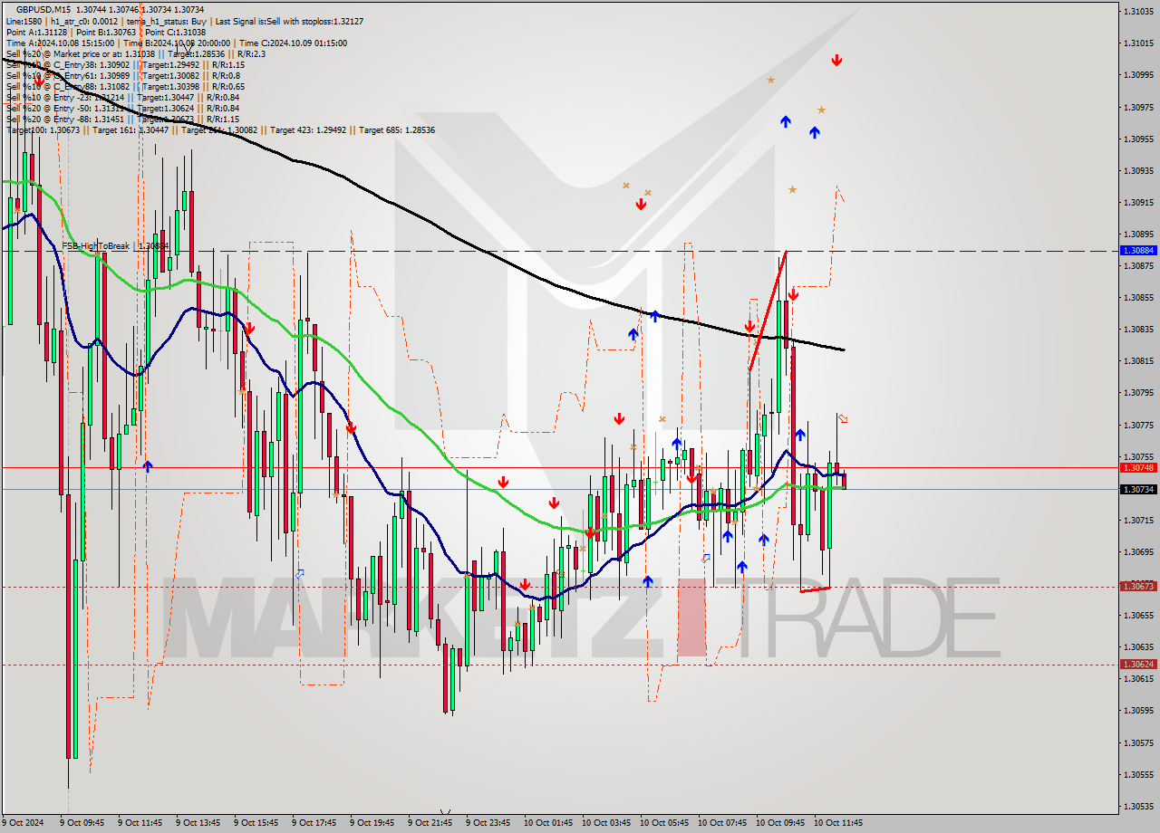 GBPUSD M15 Signal